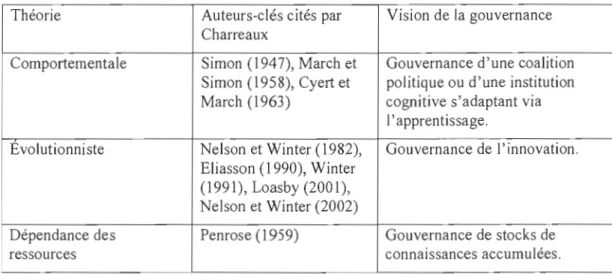 Tableau  1.1  : Les approches cognitives de la  gouvernance  selon  Chan'eaux (2004)  Théorie  Auteurs-clés cités  par  Vision de  la  gouvernance 