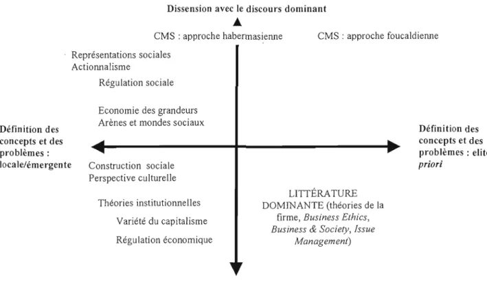 Figure  1.2  : Positionnements actuels  des  perspectives d'analyse de  la  RSE  Dissension  avec  le  discours  dominant 
