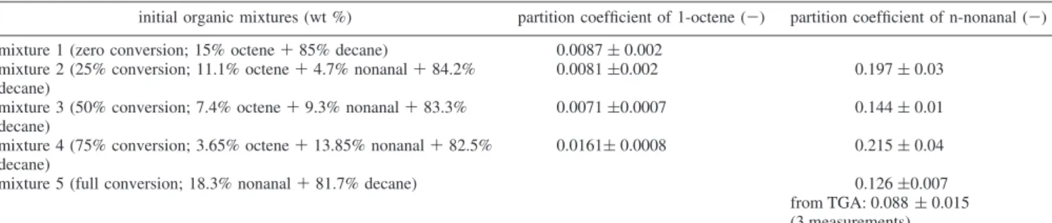 Table 3. [bmim][PF 6 ]/Decane Partition Coefficients a of 1-Octene and n-Nonanal at 353 K, for Different Initial Organic Mixtures