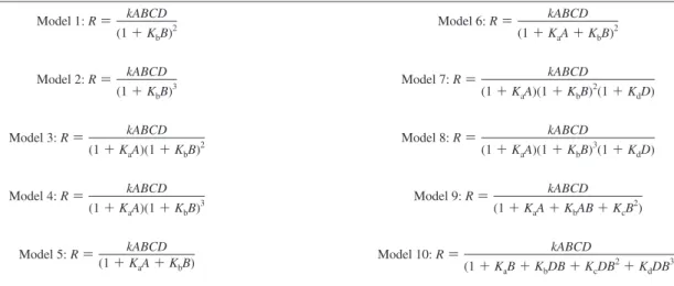 Table 4. Rate Models Tested to Fit Experimental Data on Hydroformylation of 1-Octene Using [bmim][PF 6 ]: Empirical Models (1-8) and Mechanistic Models (9 and 10) a