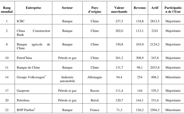 Tableau 1 : Les 25 plus grandes entreprises publiques au monde pour l'exercice  financier 2012-2013 (en milliards de dollars US) 