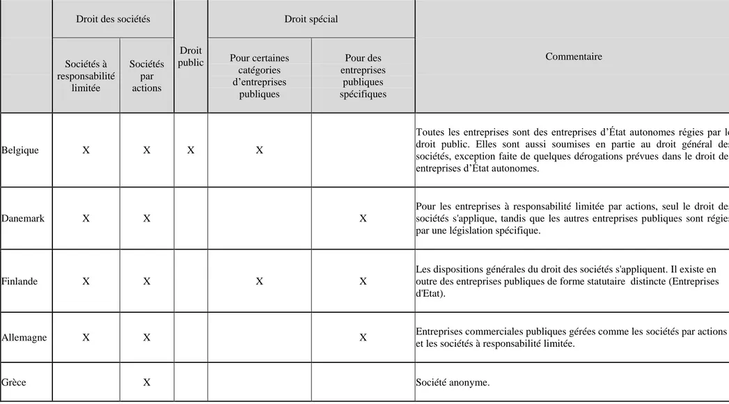 Tableau 10 : Formes juridiques des EP européennes 