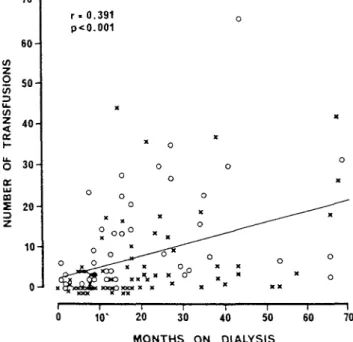 Fig. 2 Relationship between the length of time on dialysis and the  number of blood transfusions (men X ; women O)