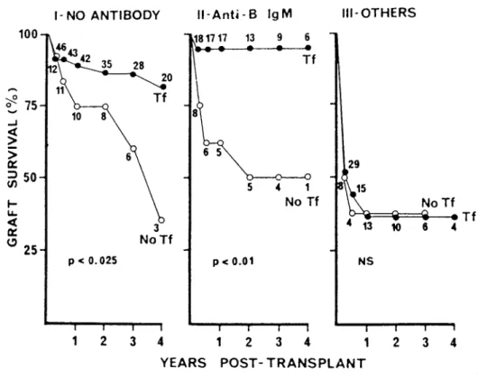 Table 1 Pretransplant blood transfusions and time on dialysis.