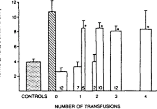 Figure I. Mean ± SEM A48/A0 ratio determined in  37 untransfused normal controls (dotted column)  and in 12 uremic patients who received up to four  transfusions
