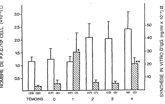Figure b. Capacité de production d' IgG in vitro chez des patients  dialysés ayant reçu 1-4 transfusions