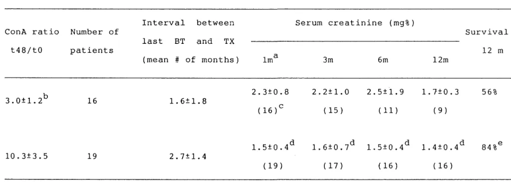 TABLE 1. Correlation between the ConA ratio observed after 1-5 blood transfusions (BT) and the kidney graft function and outcome up to 1 year post-transplantation (TX)
