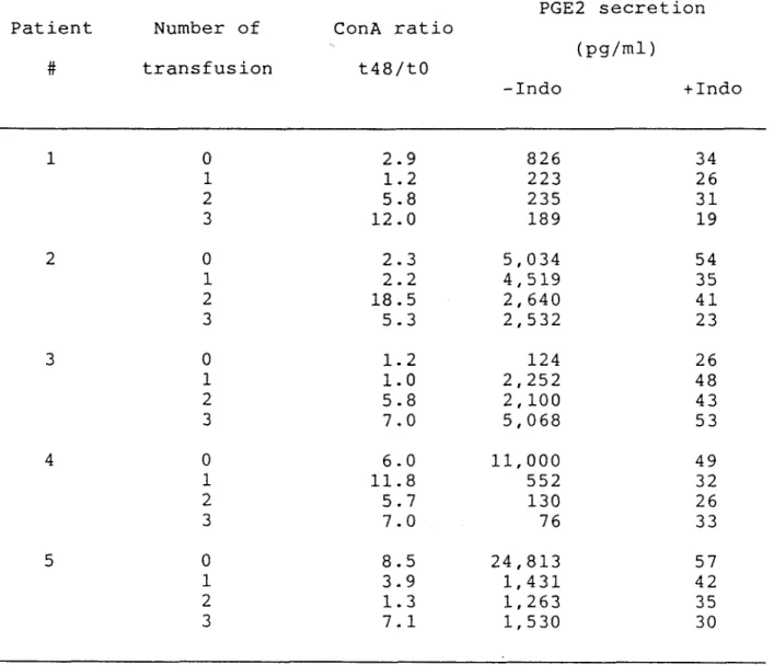 TABLE 3. Absence of correlation between ConA ratio and quantity  of PGE2 secreted in vitro
