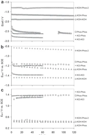 Fig. 6 e Variation of cell voltage (E cell ), cathodic (E cat ) and anodic (E an ) potentials during galvanostatic electrolysis at L1.35 mA cm L2 for different conditions