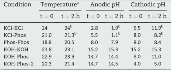 Table 2 e Initial (t [ 0) and final (t [ 2 h) values of pH and temperature of the cell.