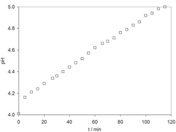 Fig. 8 e Measured pH in cathodic compartment for condition ‘KOH-Phos-2’ during galvanostatic electrolysis at L1.35 mA cm L2 .