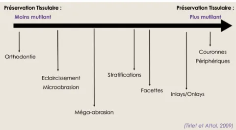 Figure 27 : Le gradient thérapeutique dans le cas d’anomalies esthétiques sur les dents  antérieures