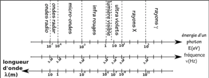 Figure 1 : Caractéristiques des ondes électromagnétiques. [32] 