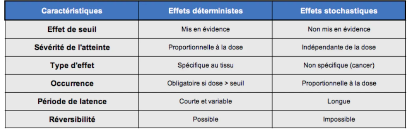 Tableau 1 : Tableau récapitulatif des caractéristiques des effets déterministes et stochastiques