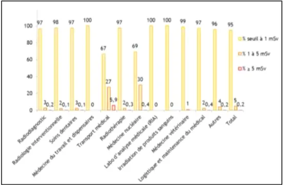 Figure 7 : Répartition (en pourcentages) de l’effectif exposé dans les principaux secteurs médicaux et  vétérinaires, en fonction de différentes classes de dose externe corps entier en 2017