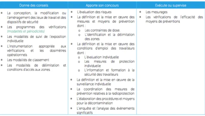 Tableau 4 : Tableau récapitulatif des différentes missions du conseiller en radioprotection