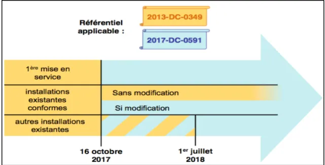 Figure 8 : Modalités d’application et entrée en vigueur. [45] 