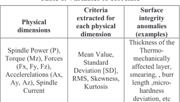 Table 1. Variables to correlate 