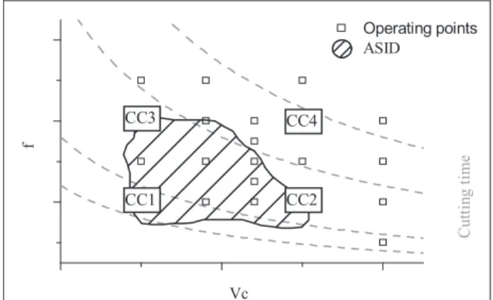 Fig. 2. Acceptable Surface Integrity Domain and operating  points 