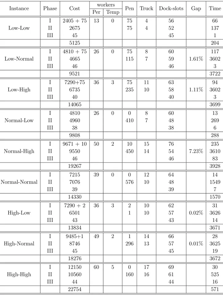 Table 2.1: Results on the basic-instances