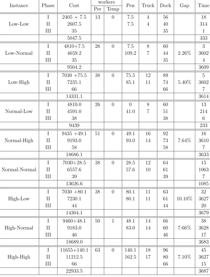Table 2.3: Results on reduced penalties
