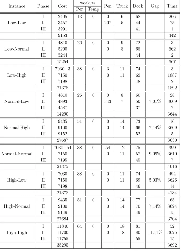 Table 2.4: Results on free normal to express change