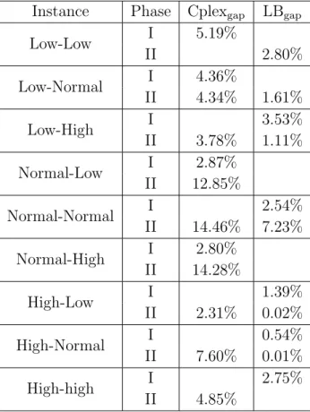 Table 2.5: Lower-bound effectiveness 2.6.2.5 Comparaison with commercial solver