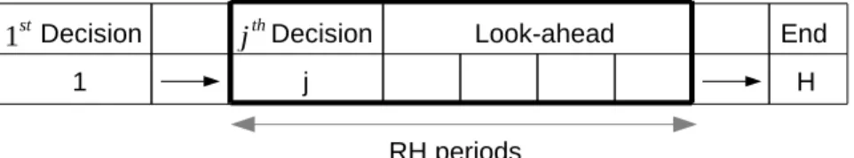 Figure 3.1: Rolling horizon procedure At period j the rolling horizon contains the following parts: