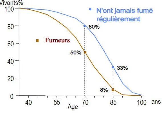 Graphique 1 :  Pourcentage de patients vivants fumeurs comparé aux patients non- non-fumeurs en fonction de l'âge (6')