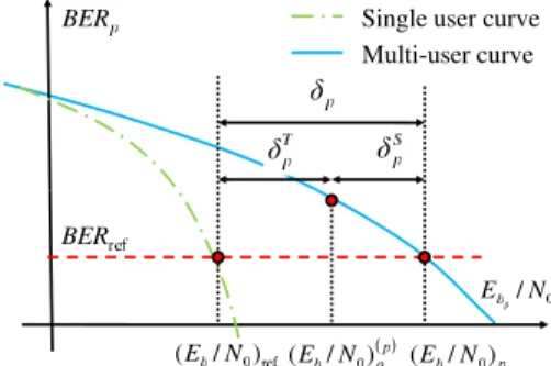Fig. 1. Loss Factors on Bit Error Rate (BER) Curves, BER p being the BER associated with user p.