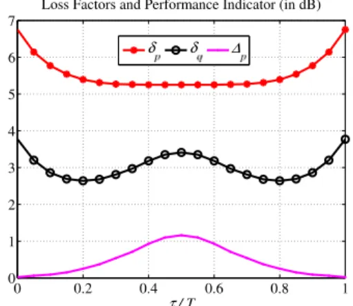 Fig. 2. Loss Factors and Performance Indicator for BER = 6.10 −3 , PSR = 3 dB, and Δf/R b = 0.125.