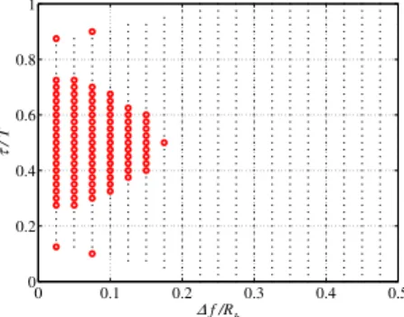 Fig. 3. Areas of successful demodulation for PSR = 3 dB and E b q /N 0 = 8 dB.