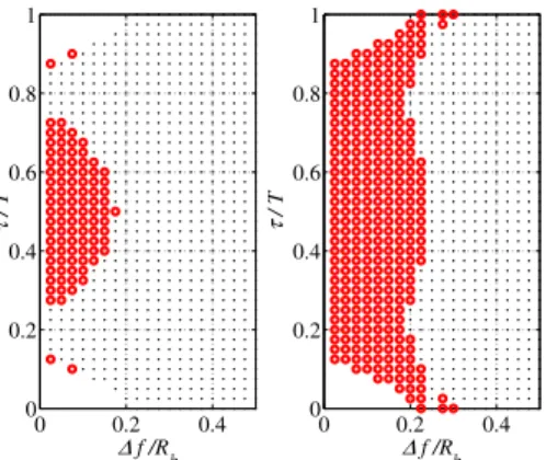 Fig. 6. Additional loss factor due to imperfect time delay estimation for BER = 6.10 −3 , PSR = 3 dB, and Δf/R b = 0.125.