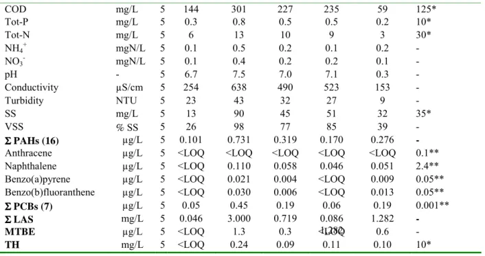 Table 3.  Water quality statistics of the two investigated outlets. *Environmental standards noted on  the discharge licences of the three carwashes **Environmental standards decided by French 