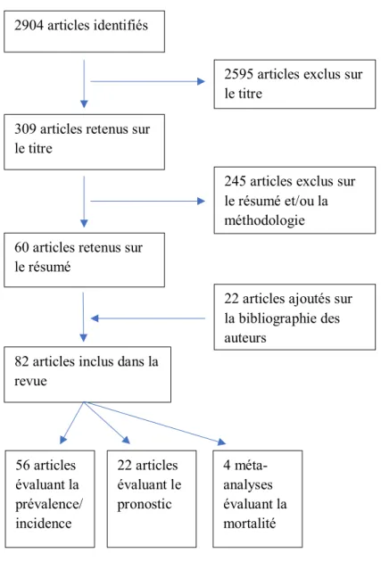 Figure  1.  Flow  chart  de  la  revue  d’épidémiologie descriptive. 