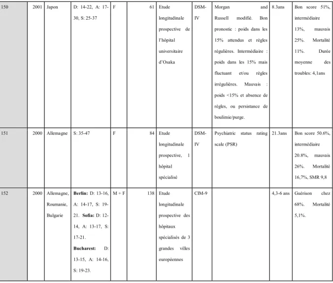 Tableau 4 : Etudes pronostiques en population communautaire 