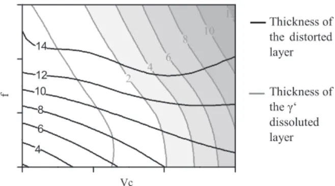 Figure 2.Thickness (µm) evolution of the distorted and  ‘ dissoluted  layer vs. cutting speeds
