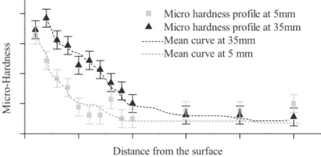 Figure 5. Example of micro-hardness profiles at 5 and 35 mm from the  entrance of a hole with a lubricant interruption for CC4