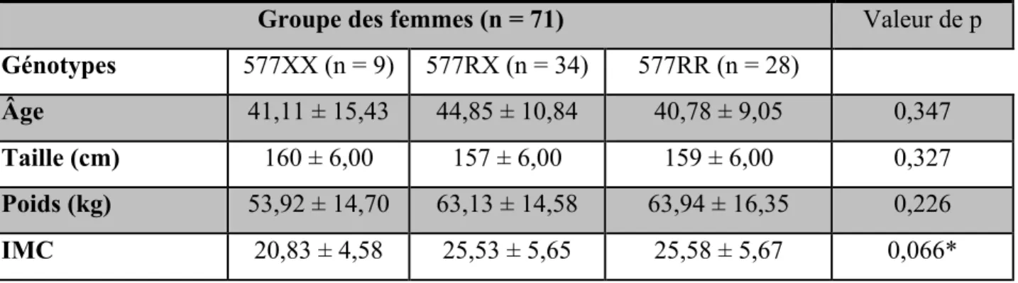 Tableau  2.  Statistiques  descriptives  de  l’âge  et  des  mesures  anthropométriques  des  femmes  au  temps 1 