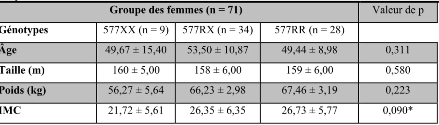 Tableau  4.  Statistiques  descriptives  de  l’âge  et  des  mesures  anthropométriques  des  femmes  au  temps 2 