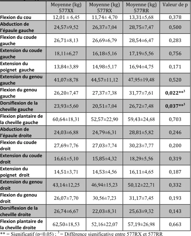 Tableau 6. Comparaison des moyennes de la force musculaire chez les femmes au temps  1 selon les génotypes  	