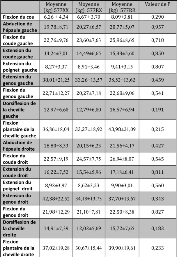 Tableau 8. Comparaison des moyennes de la force musculaire chez les femmes  au temps 2 selon les génotypes	