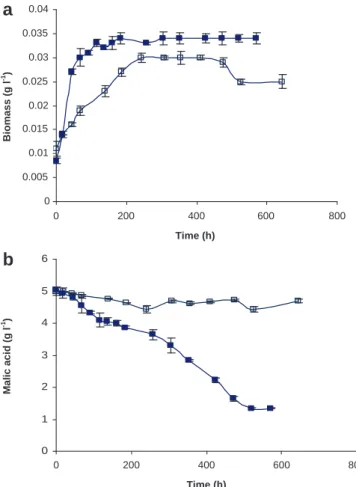 Fig. 2 shows the kinetics of MLF during both the sequential culture and the co-culture