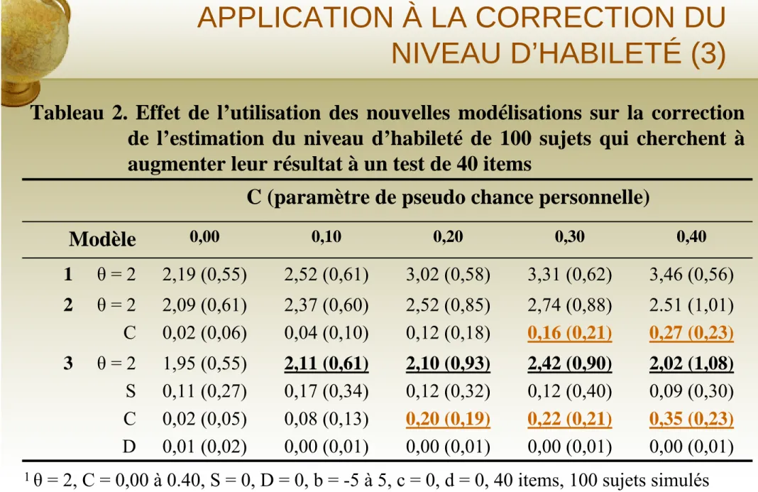 Tableau 2. Effet de l’utilisation des nouvelles modélisations sur la correction  de l’estimation du niveau d’habileté de 100 sujets qui cherchent à augmenter leur résultat à un test de 40 items