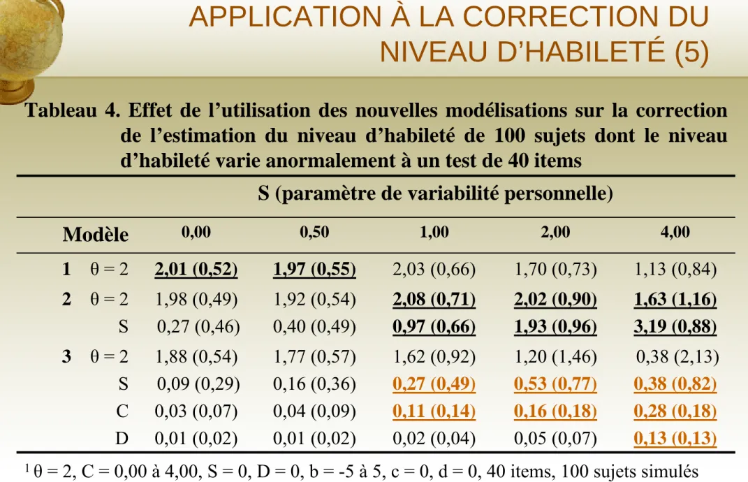 Tableau 4. Effet de l’utilisation des nouvelles modélisations sur la correction  de l’estimation du niveau d’habileté de 100 sujets dont le niveau  d’habileté varie anormalement à un test de 40 items