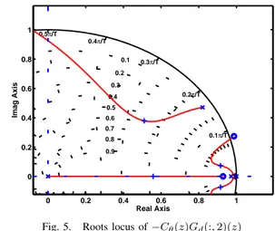Fig. 5. Roots locus of − C θ ( z)G d (: , 2)(z)