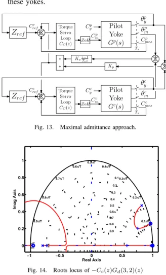 Fig. 13. Maximal admittance approach.