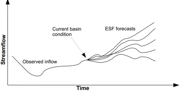 Figure 0.3  Ensemble Streamow Forecast (ESF) trajectories