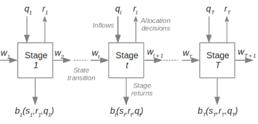 Figure 1.2  Multi-stage decision making problem scheme (Labadie (2004))