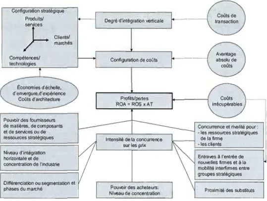 Figure 3.3  : Cadre d'analyse stratégique proposé par Allaire et Firsirotu  Source:  Allaire et  Firsirotu,  1987,1993, 2004 